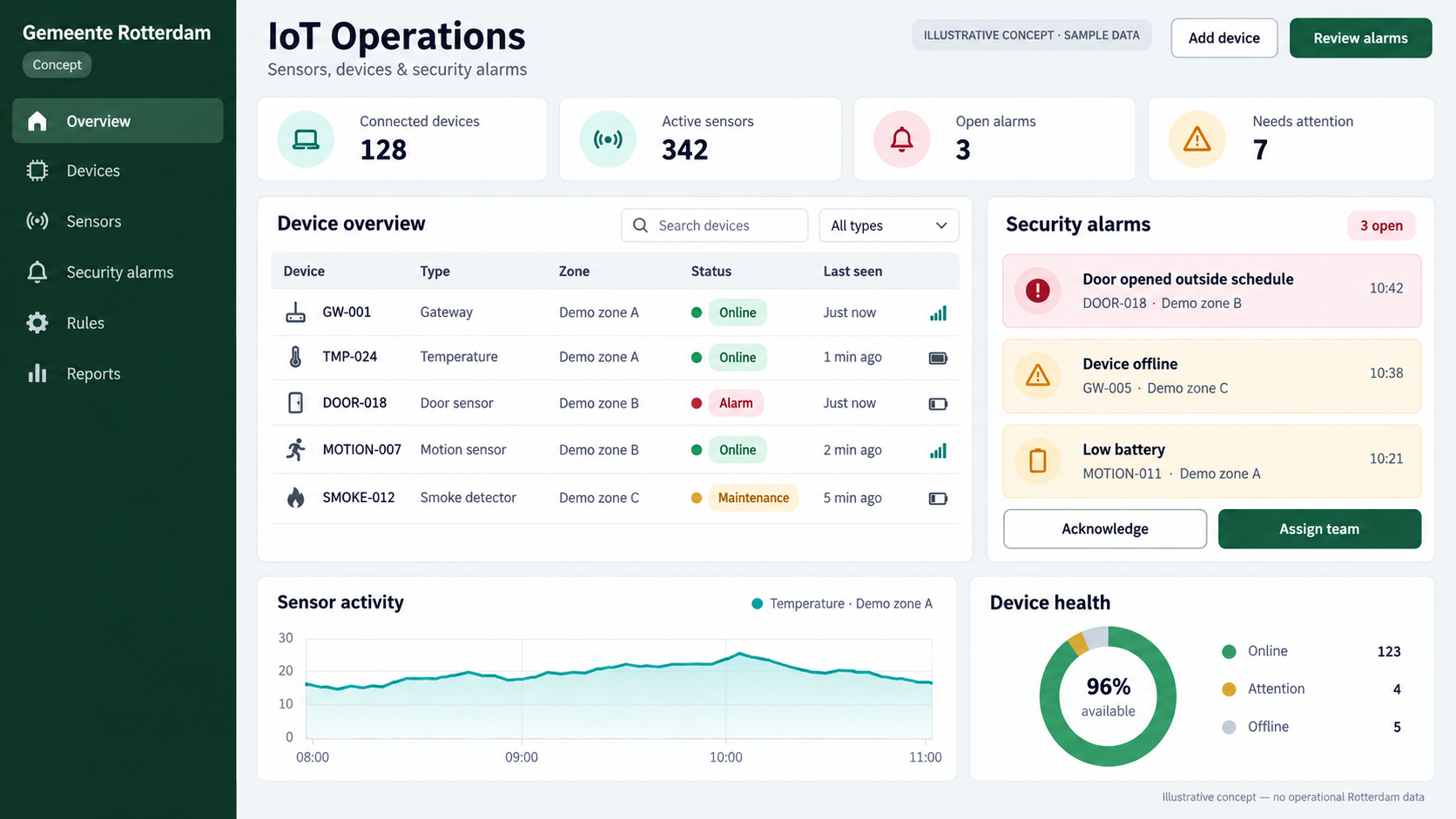 Illustratief IoT-dashboard voor Rotterdam met sensormetingen, de status van verbonden apparaten, batterij- en signaalindicatoren en een overzicht van beveiligingsalarmen met voorbeeldgegevens.